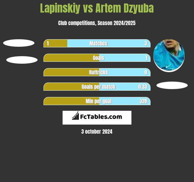 Lapinskiy vs Artiem Dziuba h2h player stats