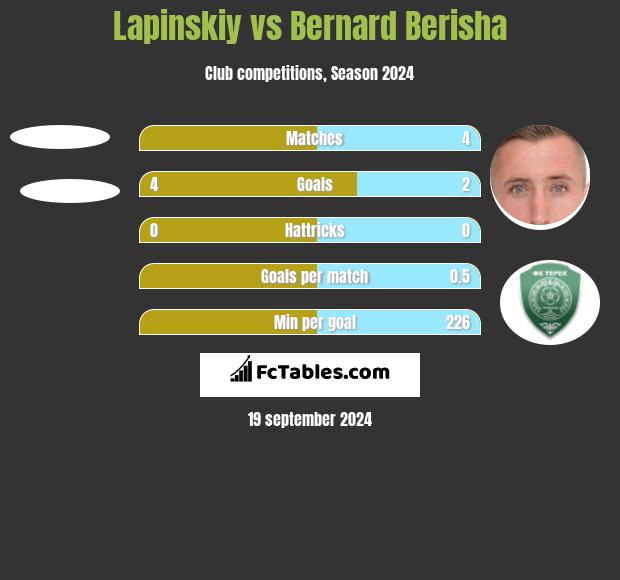 Lapinskiy vs Bernard Berisha h2h player stats