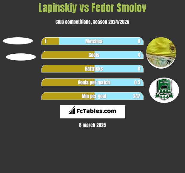 Lapinskiy vs Fedor Smolov h2h player stats