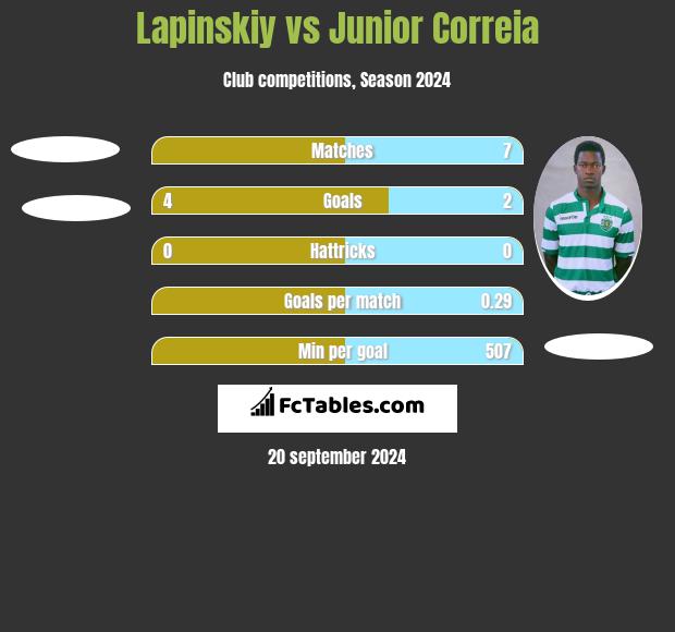 Lapinskiy vs Junior Correia h2h player stats