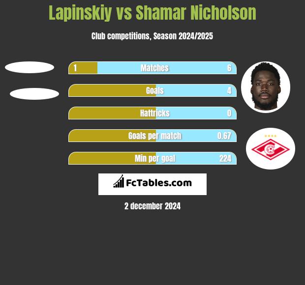 Lapinskiy vs Shamar Nicholson h2h player stats