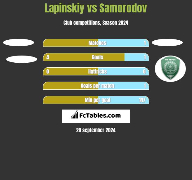 Lapinskiy vs Samorodov h2h player stats