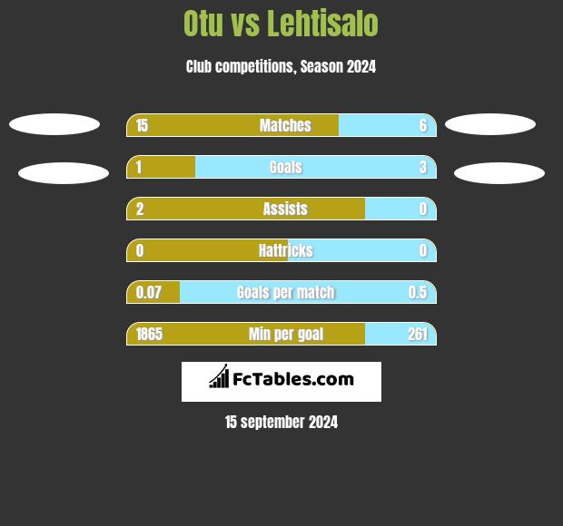 Otu vs Lehtisalo h2h player stats