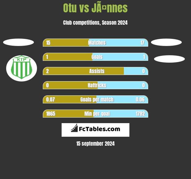 Otu vs JÃ¤nnes h2h player stats