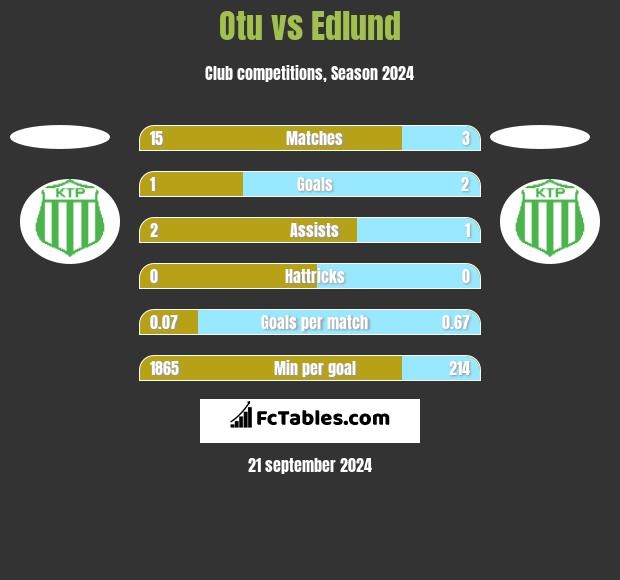 Otu vs Edlund h2h player stats