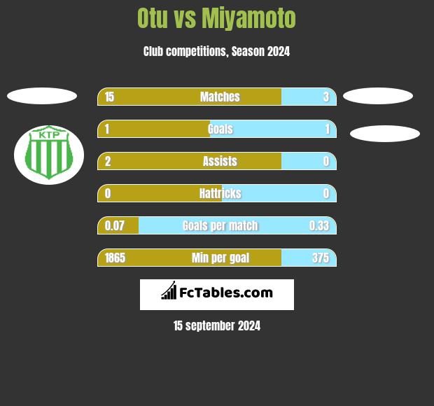 Otu vs Miyamoto h2h player stats