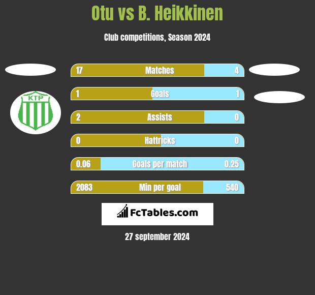 Otu vs B. Heikkinen h2h player stats