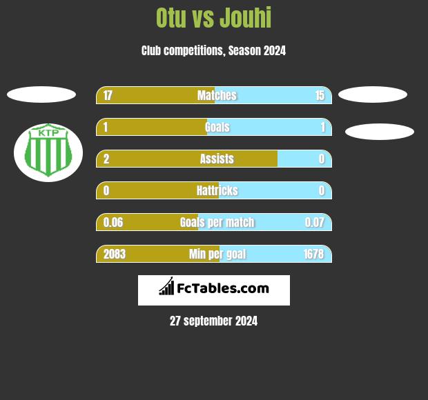 Otu vs Jouhi h2h player stats