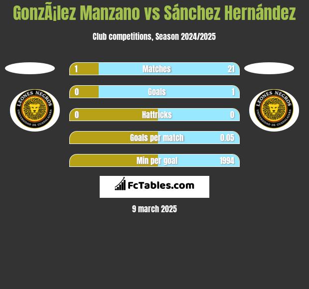 GonzÃ¡lez Manzano vs Sánchez Hernández h2h player stats