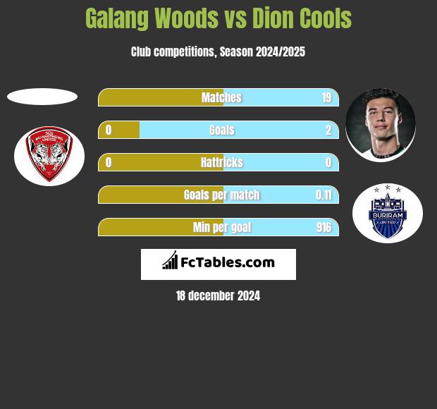 Galang Woods vs Dion Cools h2h player stats