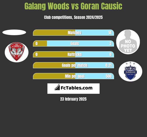 Galang Woods vs Goran Causic h2h player stats