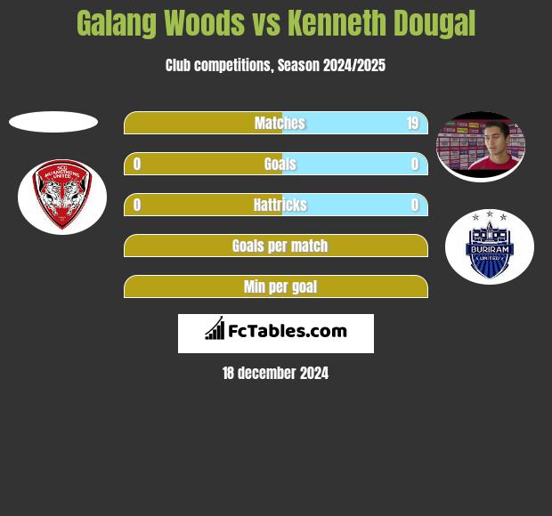 Galang Woods vs Kenneth Dougal h2h player stats