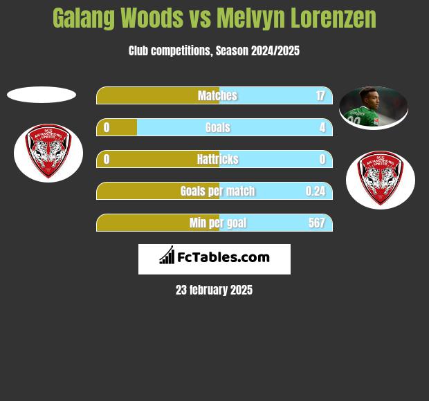 Galang Woods vs Melvyn Lorenzen h2h player stats