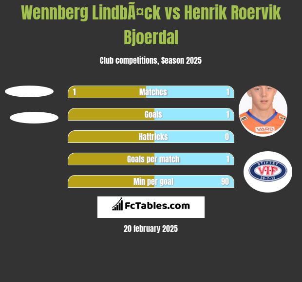 Wennberg LindbÃ¤ck vs Henrik Roervik Bjoerdal h2h player stats