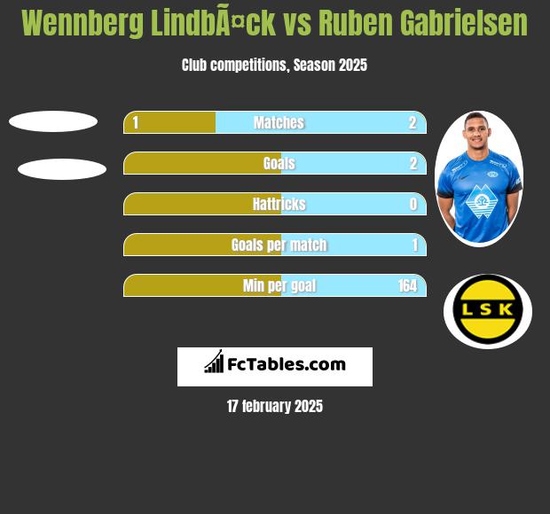 Wennberg LindbÃ¤ck vs Ruben Gabrielsen h2h player stats