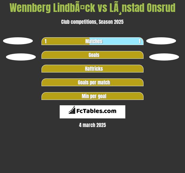 Wennberg LindbÃ¤ck vs LÃ¸nstad Onsrud h2h player stats