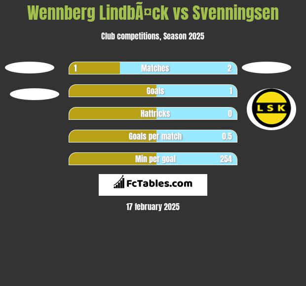 Wennberg LindbÃ¤ck vs Svenningsen h2h player stats