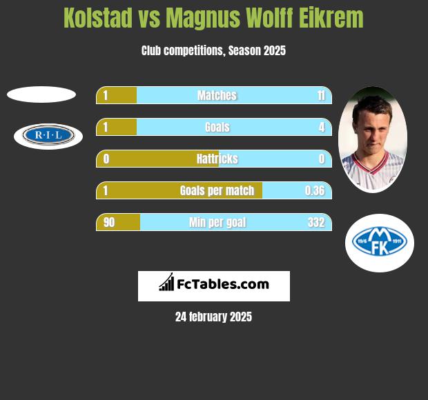 Kolstad vs Magnus Eikrem h2h player stats