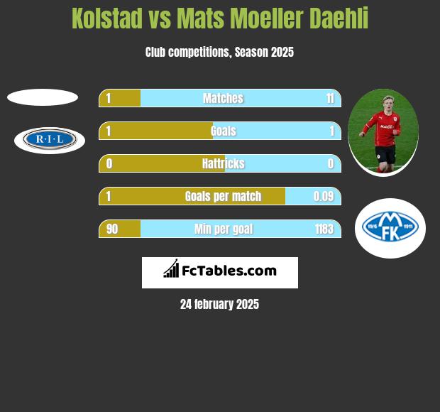 Kolstad vs Mats Moeller Daehli h2h player stats