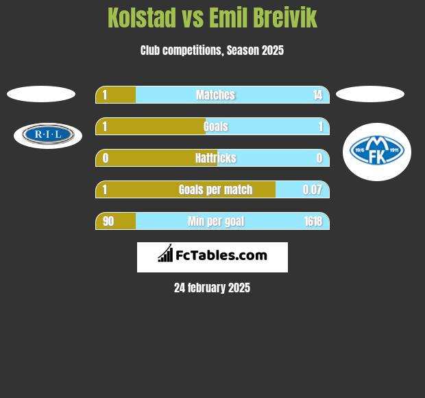 Kolstad vs Emil Breivik h2h player stats