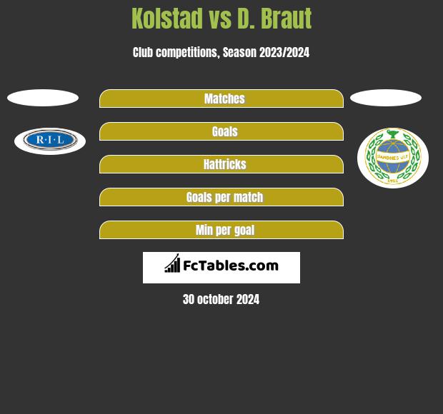 Kolstad vs D. Braut h2h player stats