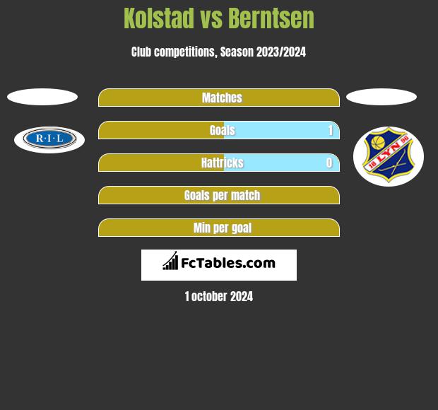 Kolstad vs Berntsen h2h player stats