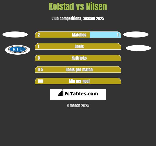 Kolstad vs Nilsen h2h player stats