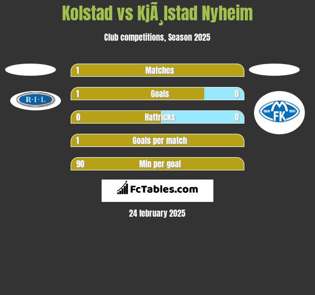 Kolstad vs KjÃ¸lstad Nyheim h2h player stats