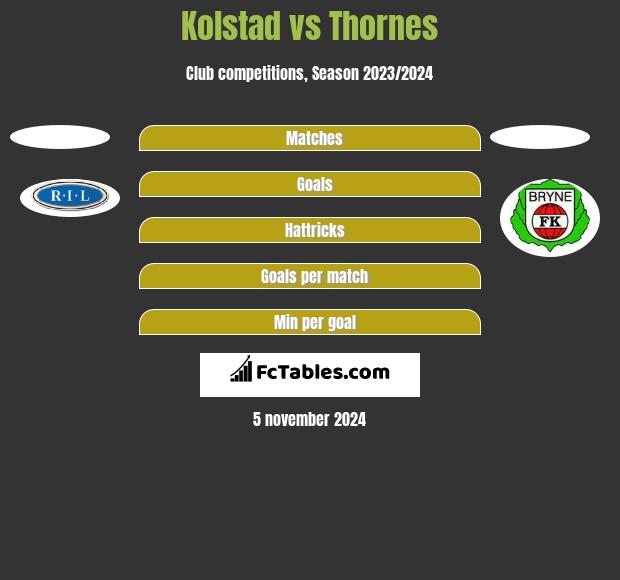 Kolstad vs Thornes h2h player stats