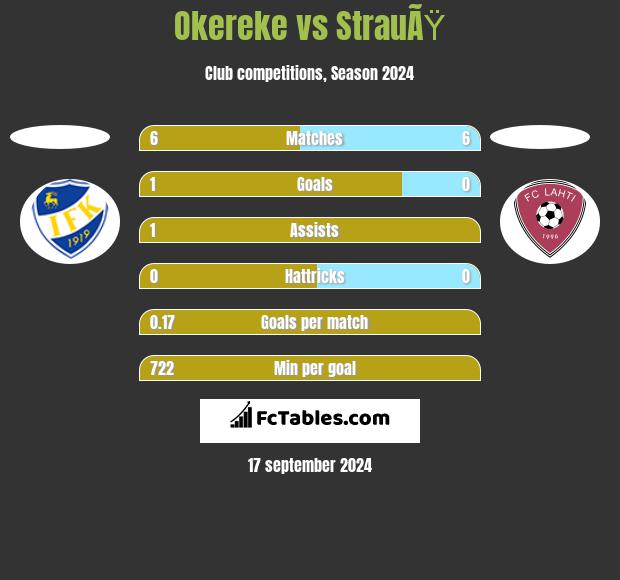 Okereke vs StrauÃŸ h2h player stats