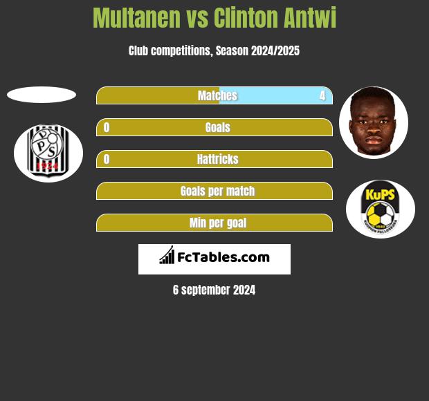 Multanen vs Clinton Antwi h2h player stats