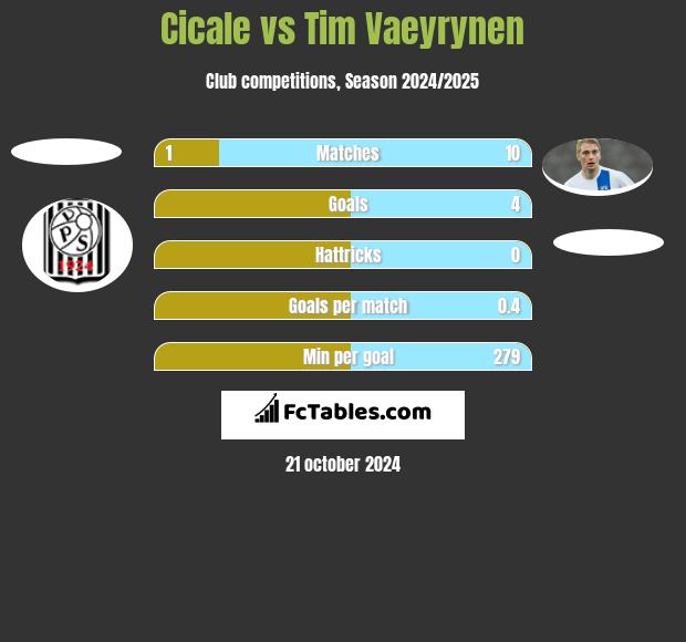 Cicale vs Tim Vaeyrynen h2h player stats