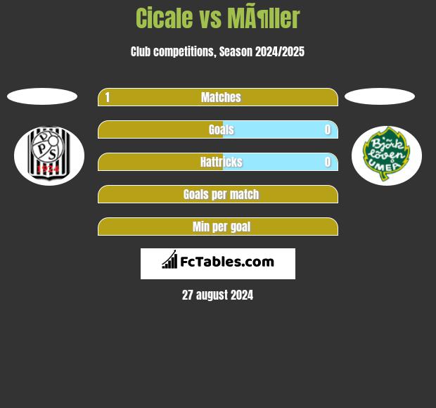 Cicale vs MÃ¶ller h2h player stats