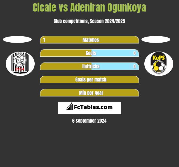 Cicale vs Adeniran Ogunkoya h2h player stats