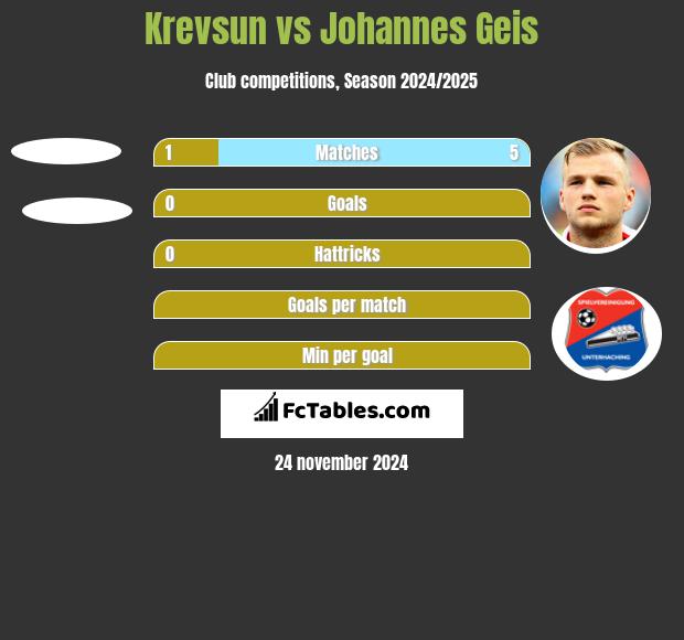 Krevsun vs Johannes Geis h2h player stats