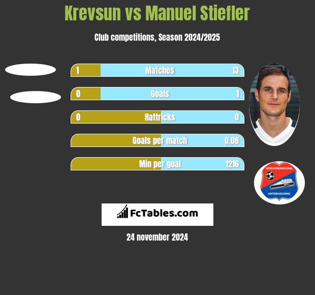 Krevsun vs Manuel Stiefler h2h player stats