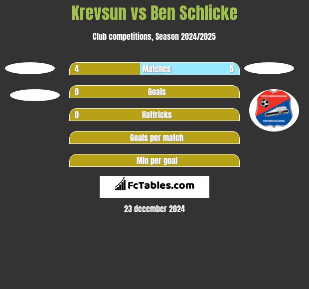 Krevsun vs Ben Schlicke h2h player stats