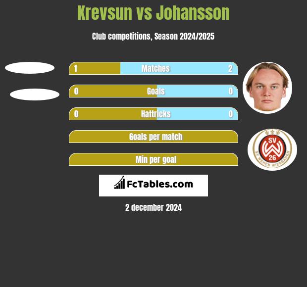 Krevsun vs Johansson h2h player stats