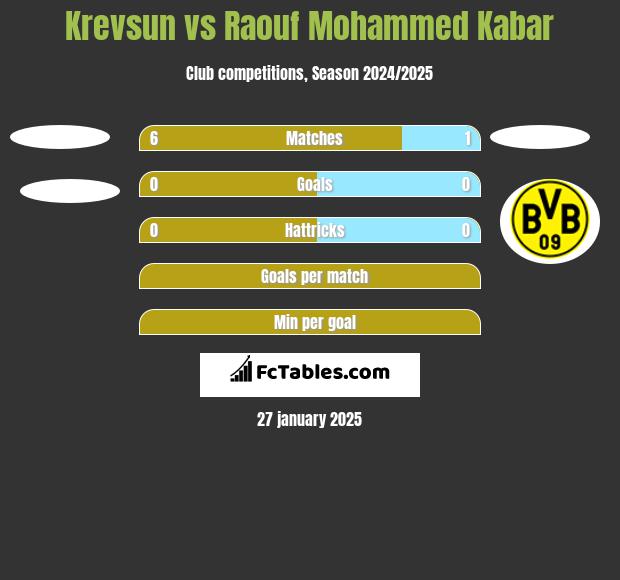 Krevsun vs Raouf Mohammed Kabar h2h player stats