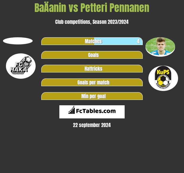 BaÄanin vs Petteri Pennanen h2h player stats