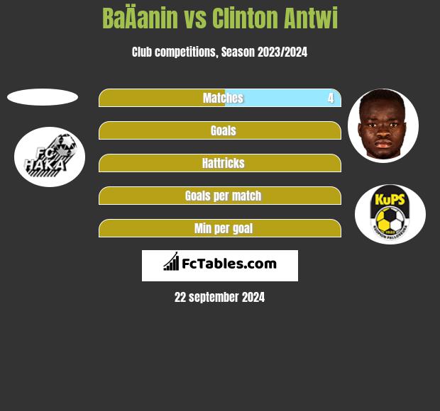 BaÄanin vs Clinton Antwi h2h player stats