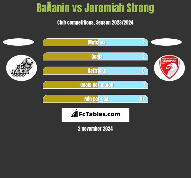 BaÄanin vs Jeremiah Streng h2h player stats