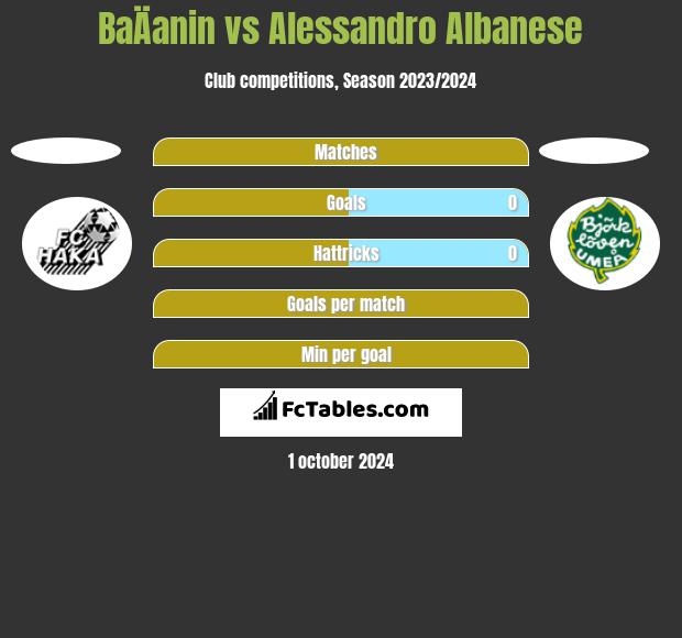 BaÄanin vs Alessandro Albanese h2h player stats