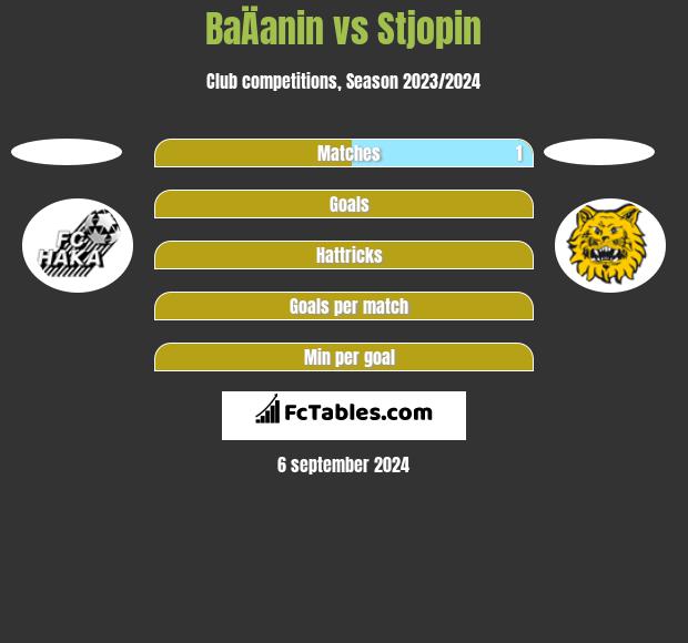 BaÄanin vs Stjopin h2h player stats