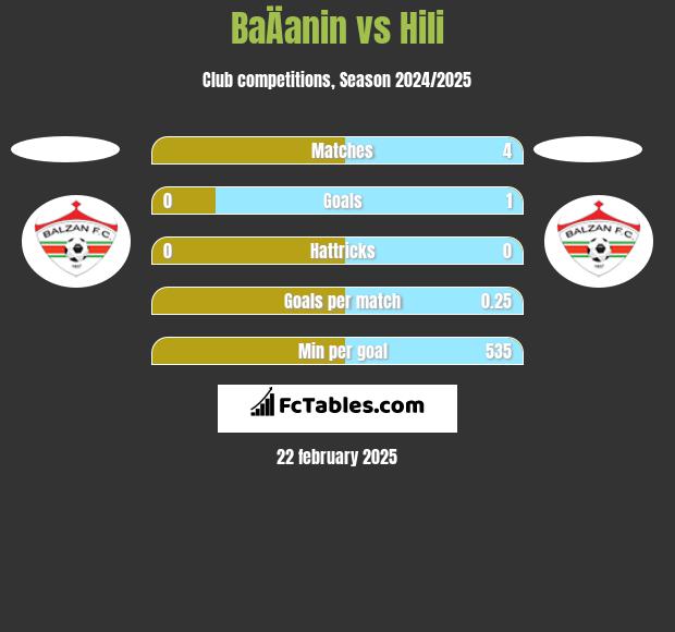 BaÄanin vs Hili h2h player stats