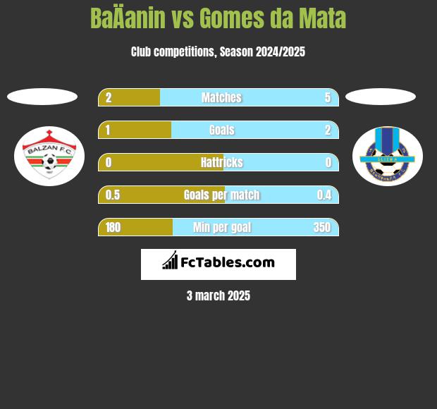 BaÄanin vs Gomes da Mata h2h player stats