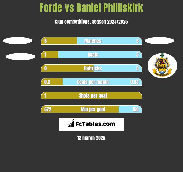 Forde vs Daniel Philliskirk h2h player stats