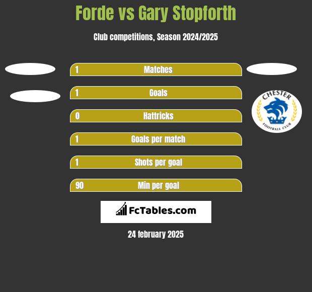 Forde vs Gary Stopforth h2h player stats