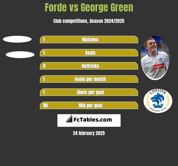 Forde vs George Green h2h player stats