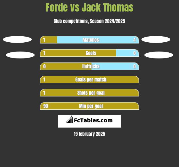 Forde vs Jack Thomas h2h player stats